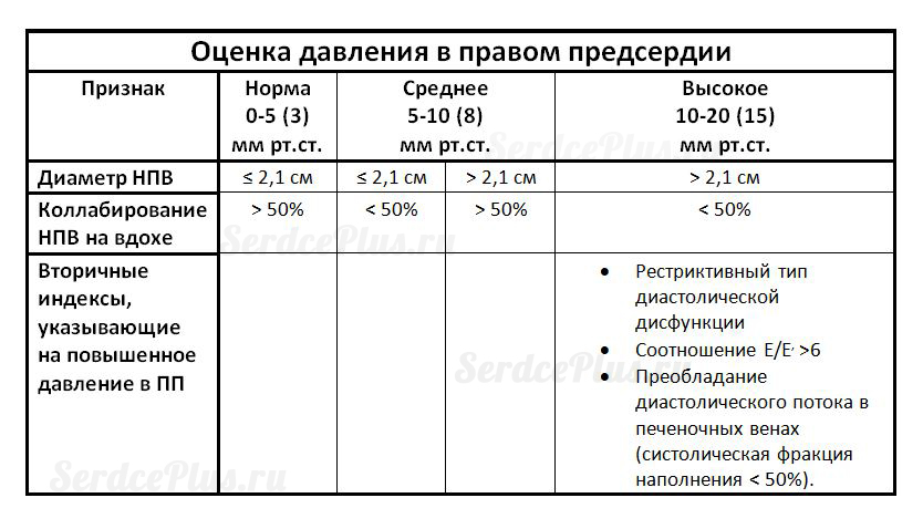 Измерение среднего и систолического давлений в легочной артерии на ЭхоКГ
