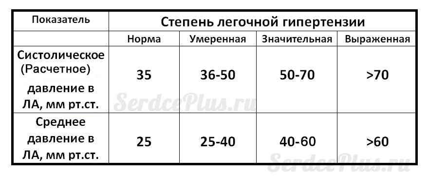 Измерение среднего и систолического давлений в легочной артерии на ЭхоКГ