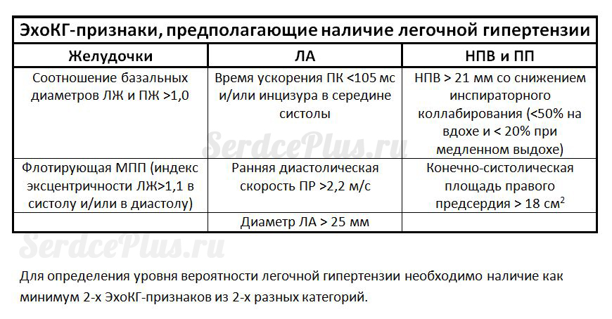 Измерение среднего и систолического давлений в легочной артерии на ЭхоКГ