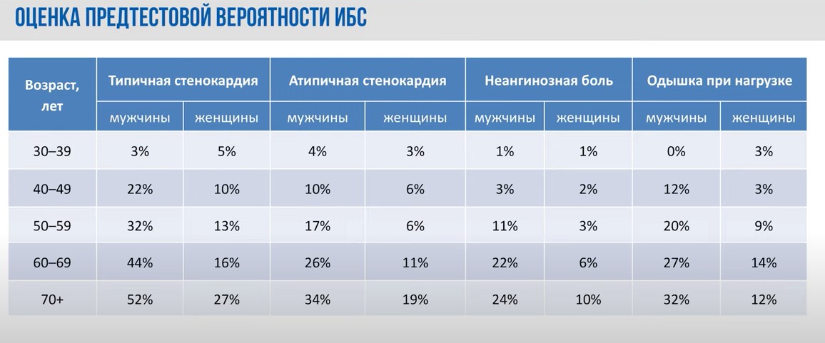 Как понять что у человека ИБС? Осмотр при ИБС